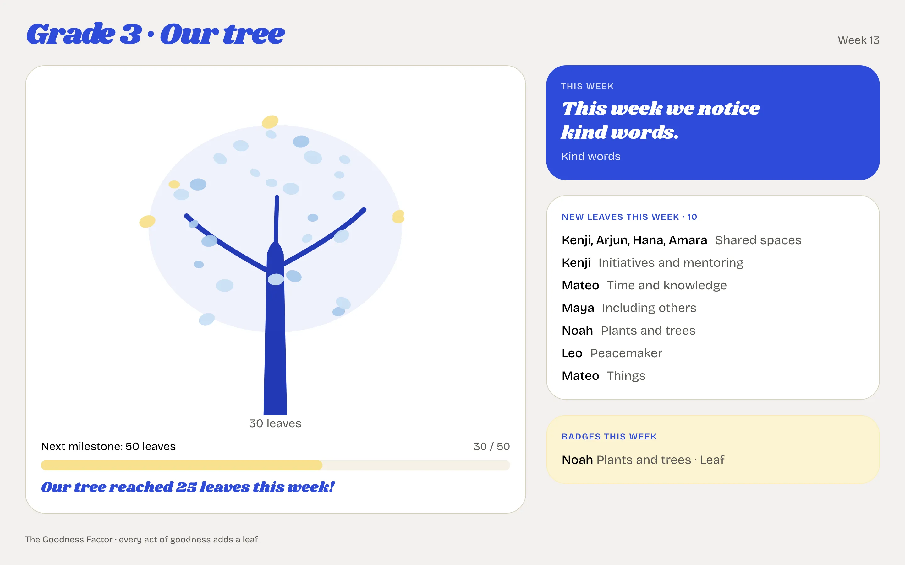 The classroom screen for Grade 3: the tree, the leaves this week by act with first names, and the badges